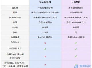 云服务器有何优势,云服务器和服务器的区别在哪里(云服务器和虚拟服务器的区别和各自优点？)