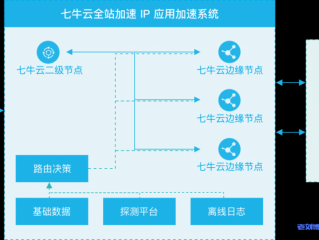 七牛免费CDN怎么样？了解其优势和使用方法（七牛全站cdn）