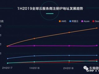 云服务器ECS哪家好？AWS、阿里云和腾讯云大比拼