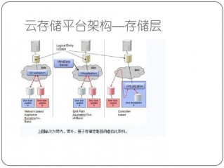 云存储平台搭建(云存储是将存储资源放到网络上供人存储的一种新兴方案，实现云存储应该需要哪些技术基础？)