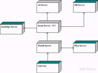 游戏服务器框架有哪些?（游戏服务器框架有哪些类型)