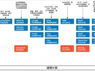 ​选择云服务器主要从哪些方面考虑