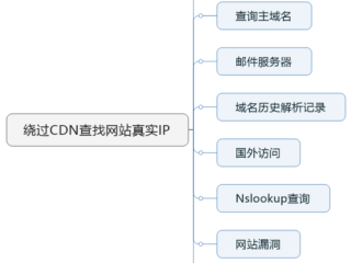 怎么判断网站有没有cdn