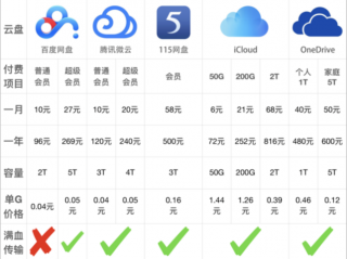 云存储网盘两者的区别是什么(云盘和网盘的区别？)