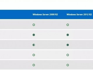 windows server2012和2016硬件要求？（我的世界服务器需求）