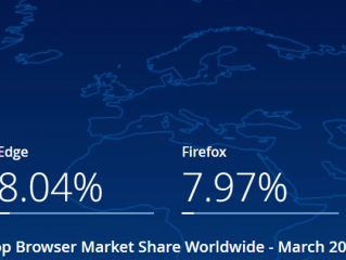 Microsoft Edge市占率创下历史新高但仍比Safari低