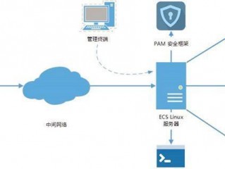 云计算ecs是什么意思(远程连接云服务器ecs的方式有哪些？)