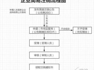 化妆品备案注销流程？（注销备案申请已提交请告知下一步该如何操作）