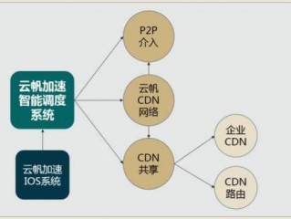 CDN计费方式日95月平均(cdn服务商盈利模式？)