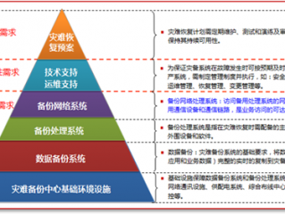 容灾管理的核心原则是什么？