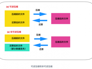 数据的压缩方法有几种？（数据压缩）