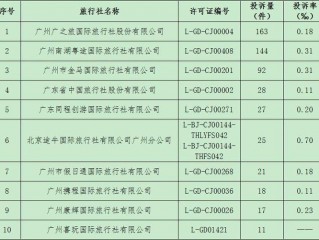 旅行社投诉电话 （广州旅行社投诉电话）