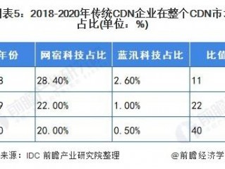 CDN企业排名：国内知名CDN公司及其特点分析