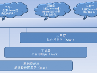 如何构建云服务器?（如何构建云服务器网络)