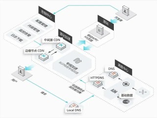 cdn加速有什么用（买的服务器带宽小）