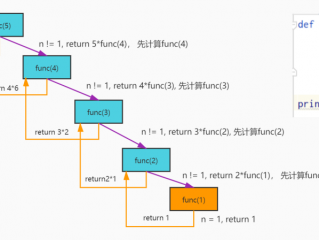 Python实例详解递归算法