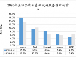 国内上市的做云服务器的公司有哪些？（什么公司使用云服务器）