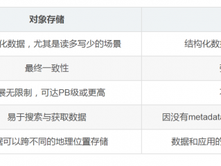 对象存储多少钱1TB(对象存储、文件存储和块存储有什么区别？)