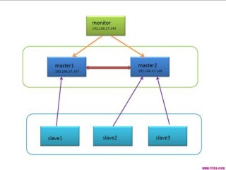 mysql分布式集群方案？（如何保证容灾系统的可扩展性和扩散性？）