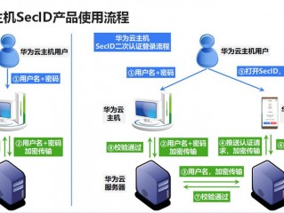 用户登录云主机的方式有哪些呢