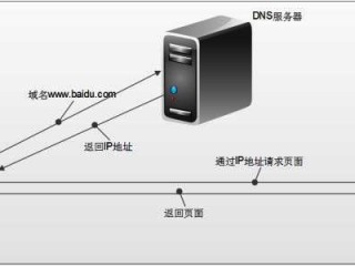 云计算 服务器接入网络的两种方式？（双线dns服务器设置）