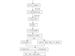 图纸中标准比例1:100是什么意思？（建筑工程流程图）