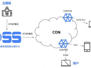 cdn怎样绑定到主机？（cdn怎么部署服务器）