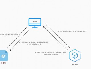 cos 对象存储有哪三种？（如何选择适合自己需求的对象存储服务提供商？）