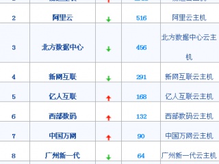 国内哪家云主机供应商比较好？