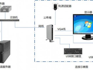 电脑云终端如何连接主机设备