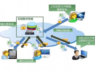 高性能存储如何实现数据加密以保护数据安全？