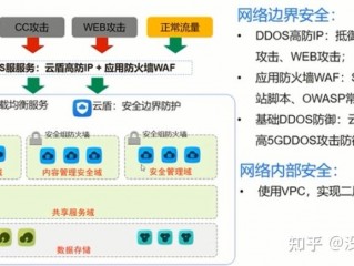 云主机网络架构的安全性怎么提高