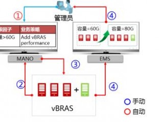 资源弹性调度与自动伸缩的关系是什么？