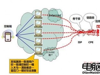 主机合租怎么防御DDOS攻击