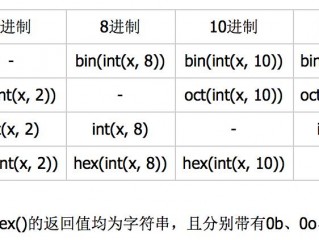 python 16进制文件,Python转换进制