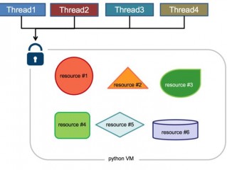 python 多线程和多进程的区别(python频繁写入文件时提速的方法？)