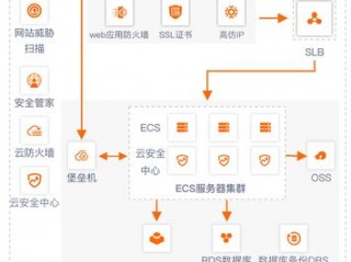 阿里云等云服务器怎样保证数据安全？（阿里云服务器安全规则）