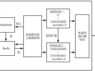 实时流计算（2021杭州出租车计费标准）