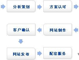 网站建设的建站流程有哪些？（云建站上修改主页不成功）