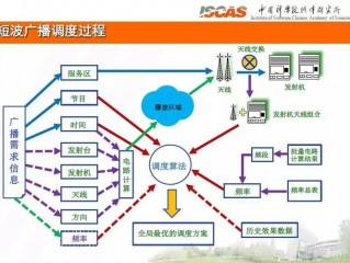 资源弹性调度如何进行性能优化？