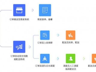 商家，配送员，外卖平台，客户之间钱是怎么流动的？（我们客户之前在我们这里做了一个网站）