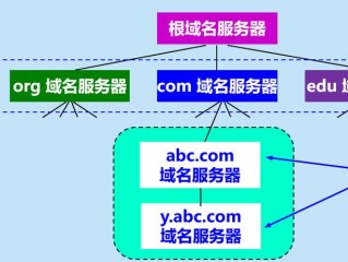 域名服务器的类型有哪些呢？（服务器类型有哪些）