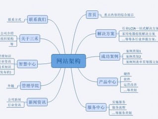 正规网站建设知识框架图