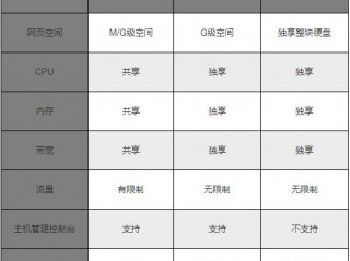  ECS和虚拟主机的区别：从资源独享、性能稳定、扩展性等角度分析