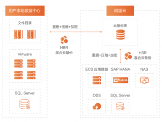 阿里云服务器如何备份?（阿里云服务器如何备份到本地)
