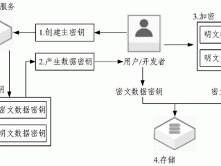 数据库加密方式有哪些(数据库如何加密？)