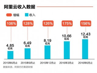 全球云服务市场份额(2020阿里云营收？)