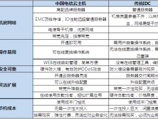 云主机好还是传统服务器好？对比分析