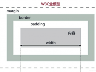 w3c是干什么用的？（标准w3c盒子模型包括了哪些）