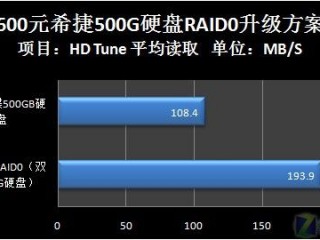 机械硬盘raid0最大速度？（服务器raid最高）